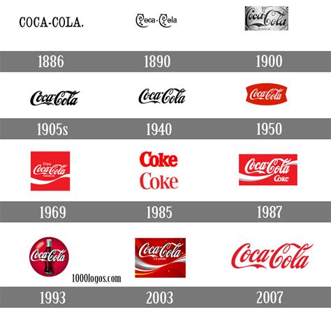 Coca cola first Logos