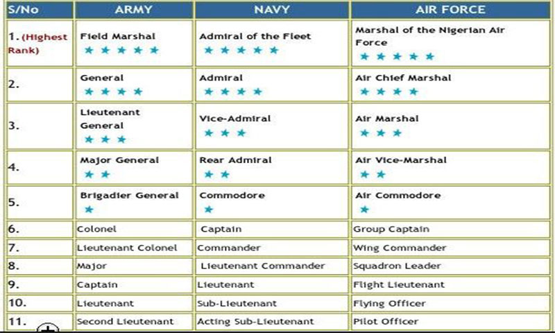 Nigerian Military Ranks And Pictures - Military Pictures